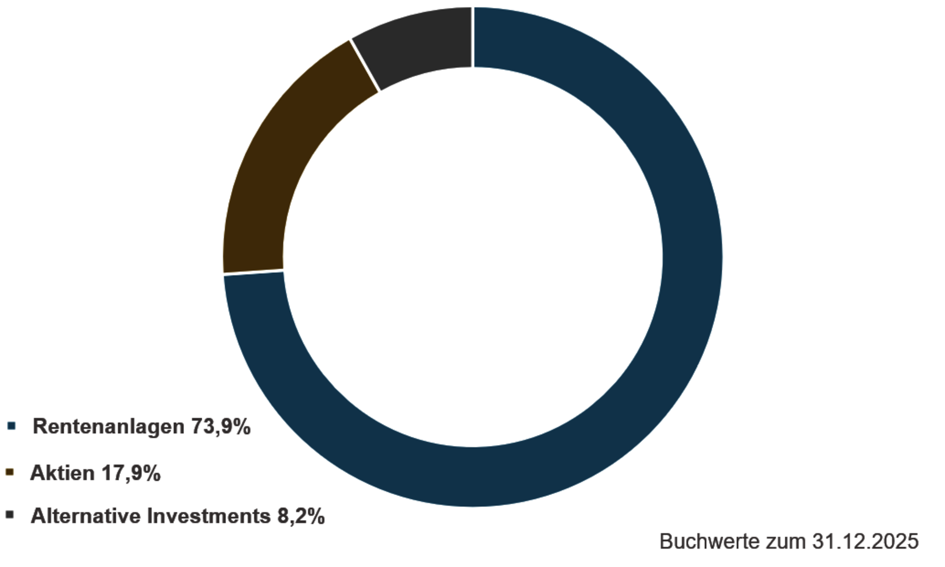 Struktur der Kapitalanlagen, Rentenanlagen 73,9%, Aktien 17,9%, Alternative Investments 8,2%